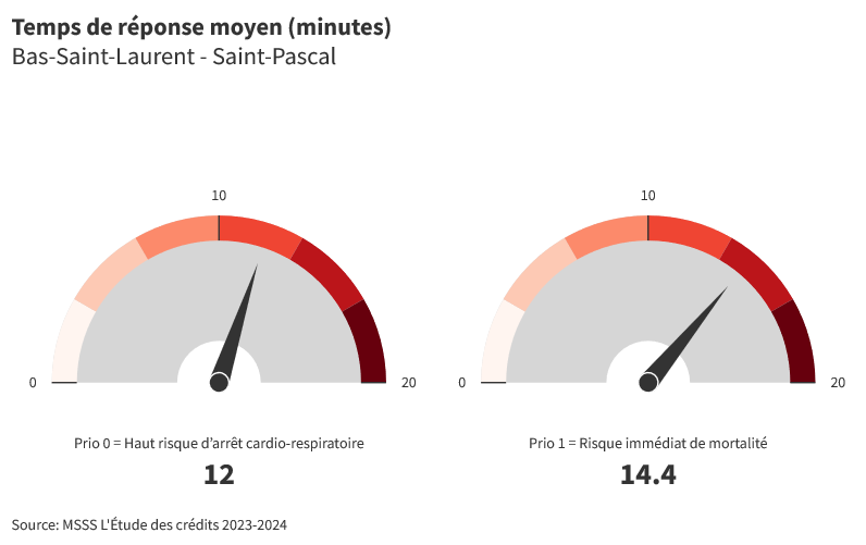 Saint-Pascal : Temps de réponse