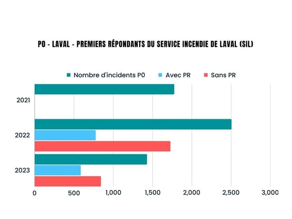 Les données de première réponse soulèvent des questions....
