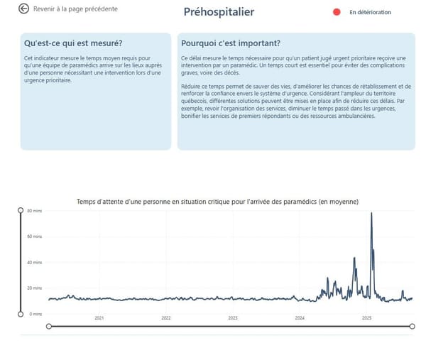 Enfin, la réalité rattrape le système préhospitalier d’urgence